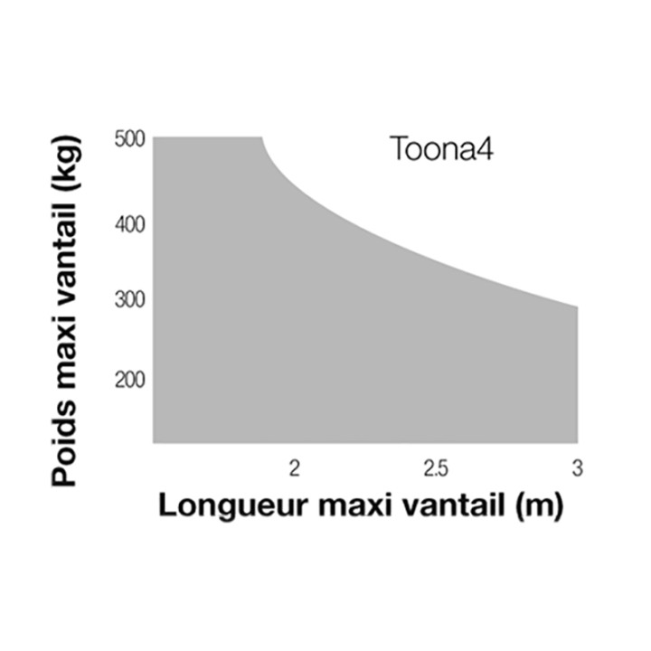 Vérin réversible électromécanique 230v TOONA 4
