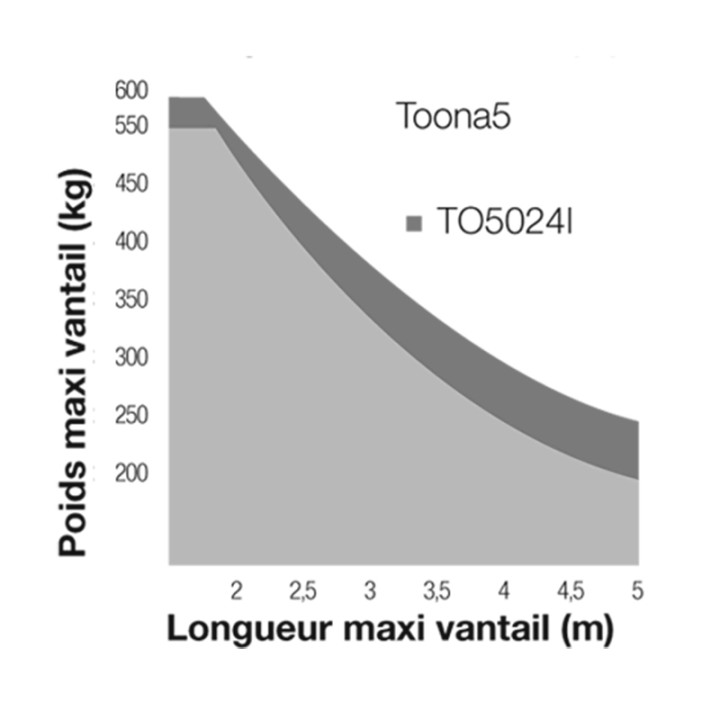 Vérin réversible électromécanique 230v TOONA 5