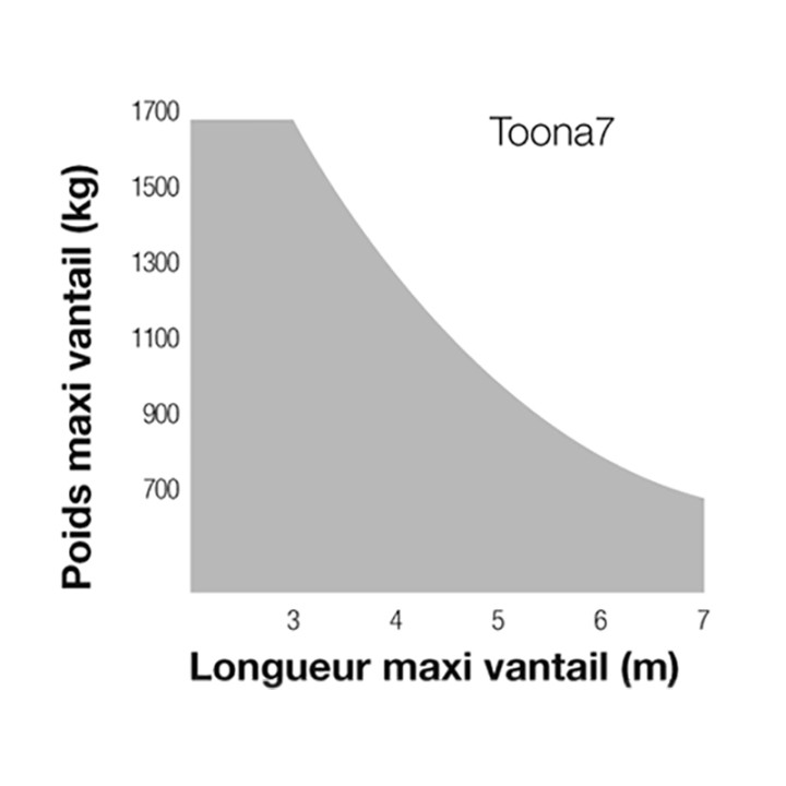 Vérin électromécanique 24v TOONA 7