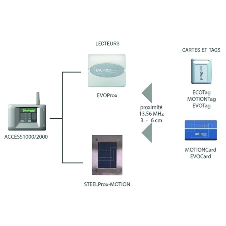 Lecteur de proximité 1356Mhz | Diferbat | Distributeur Français