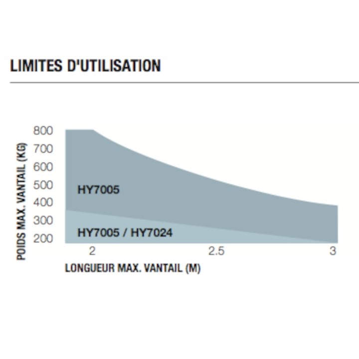 HY7024 moteur irreversible avec encodeur magnetique